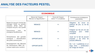 ANALYSE DES FACTEURS PESTEL
Nature de l’impact :
Menace ou Opportunité ?
Force de l’impact
(forte +++ à modérée)
Conséquences stratégiques
potentielles
Baisse du pouvoir d’achat des
ménages (-0,6% au premier
trimestre 2018): Désir de
comparer les prix / leur qualité
Concurrence avec les
enseignes HardDiscount
Omniprésence des grandes
enseignes / Désertification
des petits commerçants
Développement des Marques
De Distributeurs MDD (ex :
marque repère pour Leclerc)
MENACE
MENACE
OPPORTUNITÉ
OPPORTUNITÉ
++
++
++
+
Obligation de revoir sa
politique de prix, ou de les
baisser
S’aligner sur les prix de ces
enseignes pour rester
compétitif
Jouer sur le fait de pouvoir
proposer + de choix de
produits différents
De + en + qualitatives et un
large choix → amélioration
de l’image de marque
ECONOMIQUE
11
 