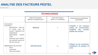 ANALYSE DES FACTEURS PESTEL
Nature de l’impact :
Menace ou Opportunité ?
Force de l’impact
(forte +++ à modérée)
Conséquences stratégiques
potentielles
E-commerce
Innovation :
- Applications : Qui est
le moins cher de
Leclerc / Système U et
applications
spécialisées comme
Yuka
- Scanners pour flasher
les produits quand on
fait ses courses
Digitalisation des services
- Drive
- Livraisons
- Click and collect
MENACE
OPPORTUNITÉ
+
++
S’adapter à ces nouveaux
modes de consommation,
traçabilité des produits,
qualités des produits…
S’aligner sur les innovations,
changement de politique de
vente
TECHNOLOGIQUE
14
 