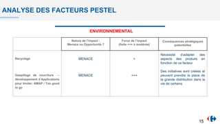 ANALYSE DES FACTEURS PESTEL
Nature de l’impact :
Menace ou Opportunité ?
Force de l’impact
(forte +++ à modérée)
Conséquences stratégiques
potentielles
Recyclage
Gaspillage de nourriture →
développement d’Applications
pour limiter: AMAP / Too good
to go
MENACE
MENACE
+
+++
Nécessité d’adapter des
aspects des produits en
fonction de ce facteur
Des initiatives sont créées et
peuvent prendre la place de
la grande distribution dans la
vie de certains
ENVIRONNEMENTAL
15
 