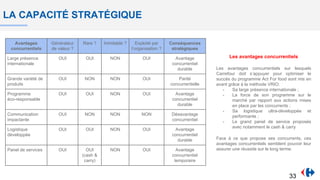 LA CAPACITÉ STRATÉGIQUE
Avantages
concurrentiels
Générateur
de valeur ?
Rare ? Inimitable ? Exploité par
l’organisation ?
Conséquences
stratégiques
Large présence
internationale
OUI OUI NON OUI Avantage
concurrentiel
durable
Grande variété de
produits
OUI NON NON OUI Parité
concurrentielle
Programme
éco-responsable
OUI OUI NON OUI Avantage
concurrentiel
durable
Communication
impactante
OUI NON NON NON Désavantage
concurrentiel
Logistique
développée
OUI OUI NON OUI Avantage
concurrentiel
durable
Panel de services OUI OUI
(cash &
carry)
NON OUI Avantage
concurrentiel
temporaire
Les avantages concurrentiels
Les avantages concurrentiels sur lesquels
Carrefour doit s’appuyer pour optimiser le
succès du programme Act For food sont mis en
avant grâce à la méthode VRIO:
- Sa large présence internationale ;
- La force de son programme sur le
marché par rapport aux actions mises
en place par les concurrents ;
- Sa logistique ultra-développée et
performante ;
- Le grand panel de service proposés
avec notamment le cash & carry
Face à ce que propose ses concurrents, ces
avantages concurrentiels semblent pouvoir leur
assurer une réussite sur le long terme.
33
 