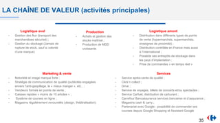 LA CHAÎNE DE VALEUR (activités principales)
Logistique aval
- Gestion des flux (transport des
marchandises sécurisé) ;
- Gestion du stockage (Jamais de
rupture de stock, sauf si volonté
d’une marque)
Logistique amont
- Distribution dans différents types de points
de vente (hypermarchés, supermarchés,
enseignes de proximité) ;
- Distribution contrôlée en France mais aussi
à l’international ;
- Possède ses entrepôts de stockage dans
les pays d’implantation ;
- Prise de commandes « en temps réel »
Production
- Achats et gestion des
stocks maîtrisé ;
- Production de MDD
croissante
Marketing & vente
- Notoriété et image marque forte ;
- Stratégie de communication de qualité (publicités engagées
envers l’anti-gaspillage, le « mieux manger », etc.. ;
- Vendeurs formés en points de vente ;
- Caisses rapides « moins de 10 articles » ;
- Système de courses en ligne ;
- Magasins régulièrement renouvelés (design, théâtralisation)
Services
- Service après-vente de qualité ;
- Click’n collect ;
- Drive ;
- Service de voyages, billets de concerts et/ou spectacles ;
- Service Carfuel, distribution de carburant ;
- Carrefour Bancassurance services bancaires et d’assurance ;
- Magasins cash & carry ;
- Partenariat avec Google : possibilité de commander ses
courses depuis Google Shopping et Assistant Google
35
 