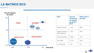 LA MATRICE BCG
DAS Taux de
croissance
du marché
(de 2015 à
2017)
Parts dans le
CA total
Hypermarchés -1,6% 50%
Supermarchés +
Hard discount
-1,6% 25%
Cash and Carry +0,5% 14%
Proximité +0,1% 10%
E-commerce +1% 1%
38
 