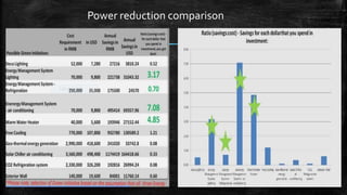 Power reduction comparison
 
