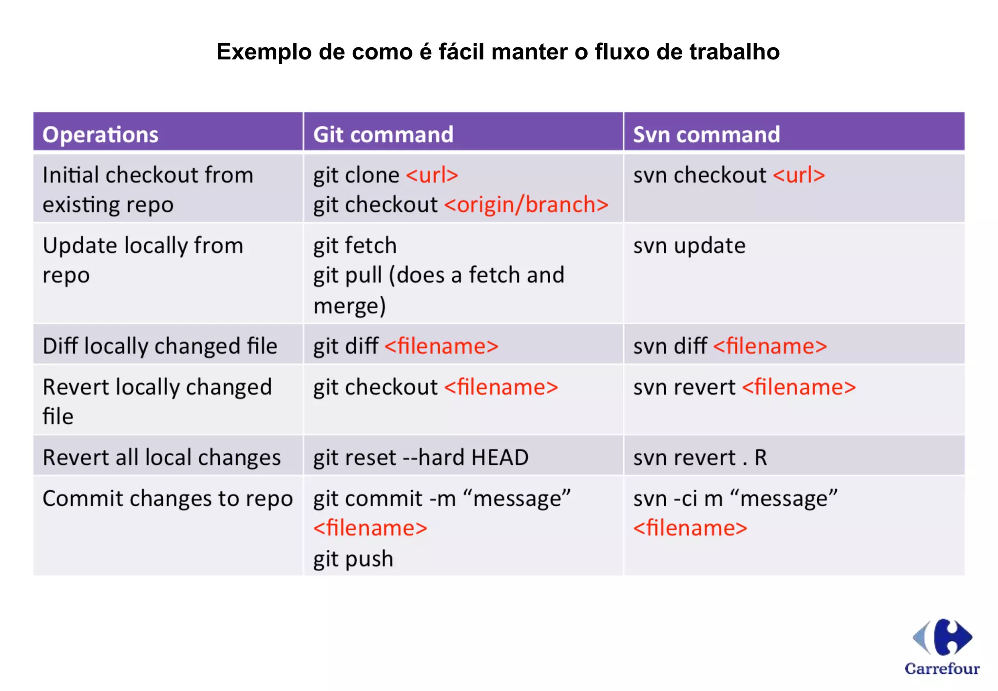 Exemplo de como é fácil manter o fluxo de trabalho
 