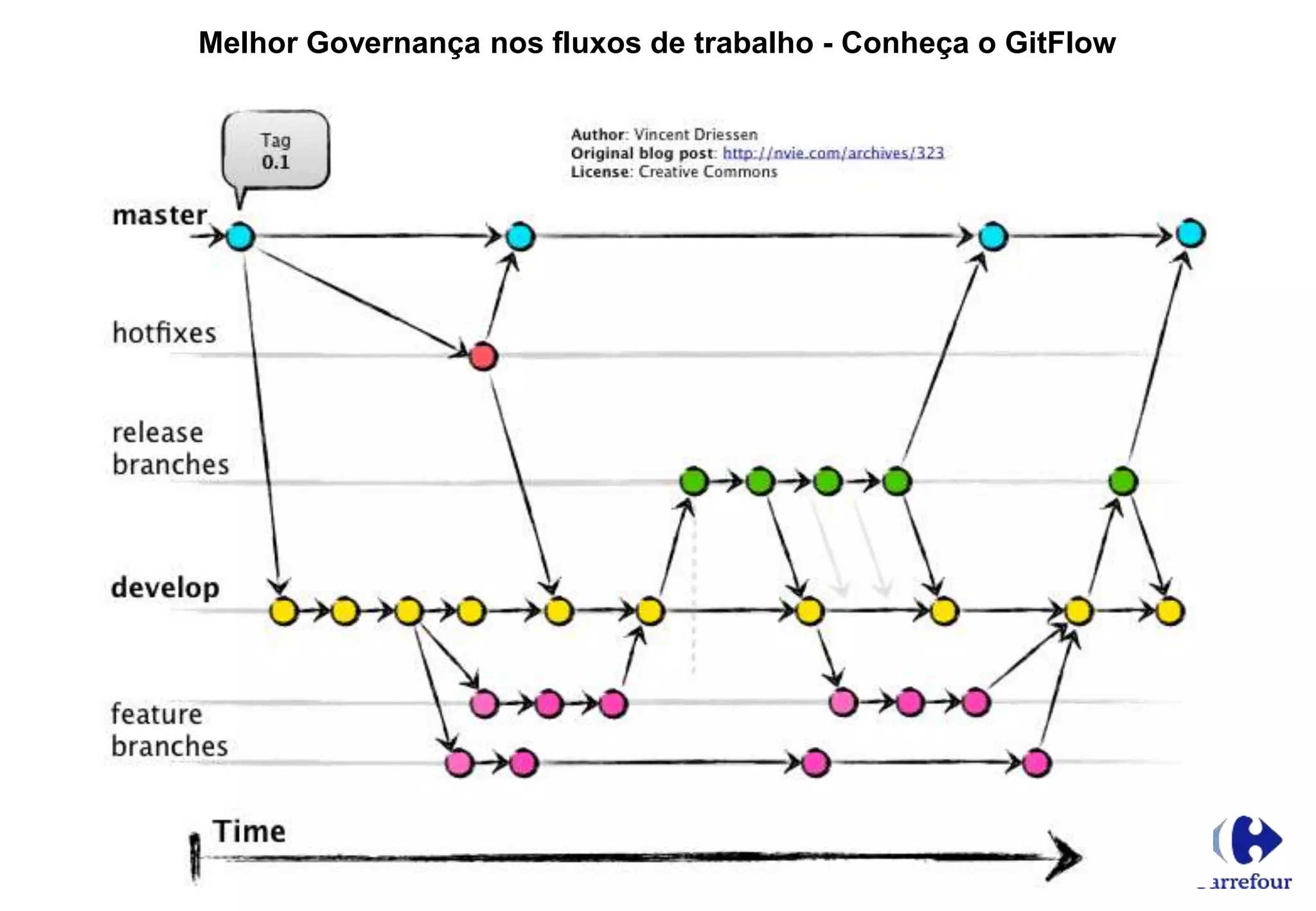 Melhor Governança nos fluxos de trabalho - Conheça o GitFlow
 
