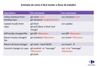Exemplo de como é fácil manter o fluxo de trabalho
 