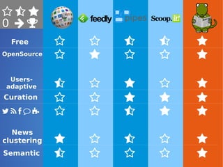 Open Source
Personal
aggregation
Filtering
News
clustering
Semantic
    
    
    
    
    
    
News
provider     
social
automatic
Googlenews
Feedly
Scoop.it!
YahooPipes
Reador.net
 