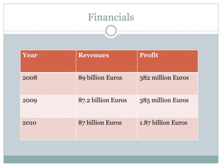 Financials
Year Revenues Profit
2008 89 billion Euros 382 million Euros
2009 87.2 billion Euros 385 million Euros
2010 87 billion Euros 1.87 billion Euros
 