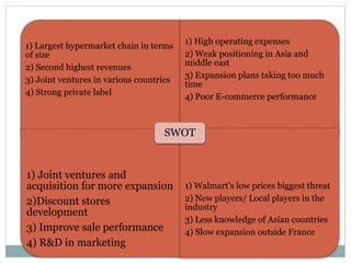 1) Largest hypermarket chain in terms
of size
2) Second highest revenues
3) Joint ventures in various countries
4) Strong private label
1) High operating expenses
2) Weak positioning in Asia and
middle east
3) Expansion plans taking too much
time
4) Poor E-commerce performance
1) Joint ventures and
acquisition for more expansion
2)Discount stores
development
3) Improve sale performance
4) R&D in marketing
1) Walmart’s low prices biggest threat
2) New players/ Local players in the
industry
3) Less knowledge of Asian countries
4) Slow expansion outside France
SWOT
 