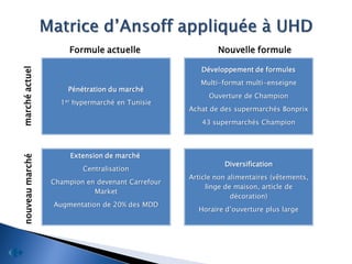 Formule actuelle                    Nouvelle formule

                                                     Développement de formules
marché actuel




                                                     Multi-format multi-enseigne
                     Pénétration du marché
                                                        Ouverture de Champion
                   1er hypermarché en Tunisie
                                                  Achat de des supermarchés Bonprix
                                                     43 supermarchés Champion



                      Extension de marché
nouveau marché




                                                            Diversification
                         Centralisation
                                                  Article non alimentaires (vêtements,
                 Champion en devenant Carrefour
                                                       linge de maison, article de
                            Market
                                                               décoration)
                 Augmentation de 20% des MDD
                                                    Horaire d’ouverture plus large
 
