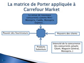 La venue de nouveaux
                      concurrents comme Mini-
                           Entrants Potentiels
                     Monoprix, Caddy, Monoprix
                              Express…



Pouvoir des fournisseurs                         Pouvoirs des clients



                                            Intensité de la concurrence
                               Produits       (les concurrents actuels:
                              Substituts      Géant, Magasin Général,
                                                     Monoprix..)
 
