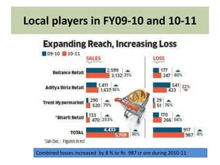 Local players in FY09-10 and 10-11
Combined losses increased by 8 % to Rs 987 cr ore during 2010-11
 