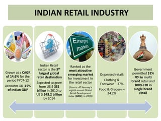INDIAN RETAIL INDUSTRY
Grown at a CAGR
of 14.6% for the
period FY07-12
Accounts 14 -15%
of Indian GDP
Indian Retail
sector is the 5th
largest global
retail destination
Expected to grow
from US $ 353
billion in 2010 to
US $ 543.2 billion
by 2014
Ranked as the
most attractive
emerging market
for investment in
the retail sector
(Source: AT Kearney's
eighth annual Global
Retail Development
Index (GRDI), in 2009)
Organised retail:
Clothing &
Footwear – 37%
Food & Grocery –
24.2%
Government
permitted 51%
FDI in multi
brand retail and
100% FDI in
single brand
retail
 