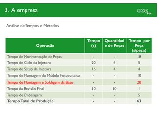 3. A empresa

Análise de Tempos e Métodos


                                           Tempo   Quantidad    Tempo por
                 Operação                    (s)   e de Peças       Peça
                                                                  (s/peça)
Tempo de Movimentação de Peças               -         -            18
Tempo de Ciclo da Injetora                  20         4            5
Tempo de Setup da Injetora                  16         4            4
Tempo de Montagem do Módulo Fotovoltaico     -         -            10
Tempo de Montagem e Soldagem da Base         -         -            20
Tempo da Revisão Final                      10        10            1
Tempo de Embalagem                           -         -            5
Tempo Total de Produção                      -         -           63
 