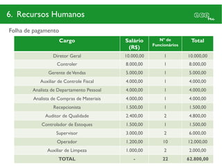 6. Recursos Humanos
Folha de pagamento
                     Cargo                 Salário        Nº de        Total
                                                       Funcionários
                                            (R$)
                 Diretor Geral             10.000,00        1         10.000,00
                   Controler               8.000,00         1         8.000,00
               Gerente de Vendas           5.000,00         1         5.000,00
           Auxiliar de Controle Fiscal     4.000,00         1         4.000,00
        Analista de Departamento Pessoal   4.000,00         1         4.000,00
        Analista de Compras de Materiais   4.000,00         1         4.000,00
                 Recepcionista             1.500,00         1         1.500,00
             Auditor de Qualidade          2.400,00         2         4.800,00
            Controlador de Estoques        1.500,00         1         1.500,00
                   Supervisor              3.000,00         2         6.000,00
                   Operador                1.200,00        10         12.000,00
              Auxiliar de Limpeza          1.000,00         2         2.000,00
                    TOTAL                      -           22         62.800,00
 