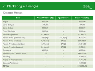 7. Marketing e Finanças
Despesas Mensais
                   Item         Preço Unitário (R$)   Quantidade    Preço Total (R$)

Aluguel                              3.000,00              -            3.000,00
Conta de Água                         200,00               -             200,00
Conta de Luz                         3.000,00              -            3.000,00
Conta Telefônica                     2.000,00              -            2.000,00
Folha de Pagamento                   62.800,00             -           62.800,00
Matéria-Prima (polímero SBS)         8,50 (Kg)         554,4 (Kg)       4.712,40
Matéria-Prima (módulo)               9,30(unid)         27.720         257.796,00
Matéria-Prima(conector/base)         1,09(unid)         27.720         30.214,80
Matéria-Prima(embalagem)             0,15(unid)         27.720          4.158,00
Transporte                           4.000,00              -            4.000,00
Impostos (PIS/COFINS/ICMS/IR)          15%                 -           145.530,00
Marketing                                -                 -           30.000,00
Parcela do Financiamento                 -                 -           36.766,73
Despesas Adicionais                                                    10.000,00
TOTAL                                    -                 -          594.177,93
 