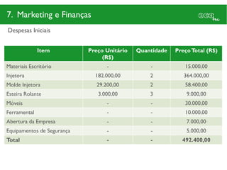 7. Marketing e Finanças
Despesas Iniciais


              Item          Preço Unitário   Quantidade   Preço Total (R$)
                                 (R$)
Materiais Escritório               -             -           15.000,00
Injetora                      182.000,00         2           364.000,00
Molde Injetora                 29.200,00         2           58.400,00
Esteira Rolante                3.000,00          3            9.000,00
Móveis                             -             -           30.000,00
Ferramental                        -             -           10.000,00
Abertura da Empresa                -             -            7.000,00
Equipamentos de Segurança          -             -            5.000,00
Total                              -             -          492.400,00
 