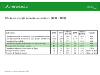 1. Apresentação

Oferta de energia de fontes renováveis (2006 - 2008)




Fonte: REN 21. Global Status Report. 2009
 