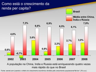 Como está o crescimento da renda per capita? Fonte: swivel.com (usando o critério do crescimento econômico dividido pelo crescimento populacional flat de 1,3% a.a.) A população na China, India e Russia está enriquecendo quatro vezes mais rápido do que no Brasil Brasil Média entre China, Índia e Rússia 