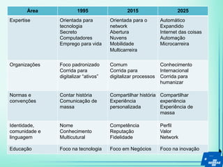 Área 1995 2015 2025
Expertise Orientada para
tecnologia
Secreto
Computadores
Emprego para vida
Orientada para o
network
Abertura
Nuvens
Mobilidade
Multicarreira
Automático
Expandido
Internet das coisas
Automação
Microcarreira
Organizações Foco padronizado
Corrida para
digitalizar “ativos”
Comum
Corrida para
digitalizar processos
Conhecimento
Internacional
Corrida para
humanizar
Normas e
convenções
Contar história
Comunicação de
massa
Compartilhar história
Experiência
personalizada
Compartilhar
experiência
Experiência de
massa
Identidade,
comunidade e
linguagem
Nome
Conhecimento
Multicutural
Competência
Reputação
Fidelidade
Perfil
Valor
Network
Educação Foco na tecnologia Foco em Negócios Foco na inovação
 