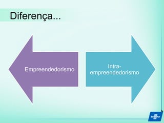 Diferença...
Empreendedorismo
Intra-
empreendedorismo
 