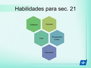 Habilidades para sec. 21
Conectar
Criar
Colaborar
Comunicar
Pensamento
Crítico
 