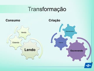 Transformação
Consumo Criação
Escrevendo
Falando
Representando
Lendo
Estando
Vendo
 