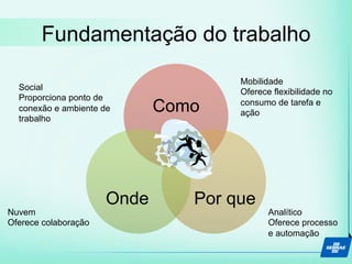 Fundamentação do trabalho
Como
Por queOnde
Mobilidade
Oferece flexibilidade no
consumo de tarefa e
ação
Social
Proporciona ponto de
conexão e ambiente de
trabalho
Analítico
Oferece processo
e automação
Nuvem
Oferece colaboração
 