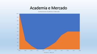 Academia e Mercado
0%
10%
20%
30%
40%
50%
60%
70%
80%
90%
100%
2008 2009 2010 2011 2012 2013 2014 2015 2016 2017 2018
Conhecimento Acadêmico X Mercado
Acadêmico Mercado
 