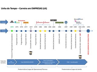 Tempo




                                                    Carreira
                                                    Fases da
                                                                                                                                                  Empresa




                                                        Fase
                                                                            Trainee em Programação de Computadores




                                                                                                                                 1974




                                                     Aprendizado
                                                                                                  Programador Junior




                                                                                                                                 1975
                                                                                                  Programador Pleno


                                                                                                  Programador Sênior
                                                                                                                                 1976 1977

                                                                                            Conclusão Adm. Empresas
                                                                                                                                 1977




                                                       Fase DESENVOLVEDOR
                                                                                                  Programador Sênior
                                                                                                                                 1978




                                                                                           Analista de Sistemas Junior
                                                                                                                                 1980




                                                                                          Analista de Sistemas Senior
                                                                                                                                                            Linha do Tempo – Carreira em EMPRESAS (clt)




Predominância Cargos de Operacionais/Técnicos
                                                    Industriais (TI)
                                                  Fase Criatividade –
                                                                                          Analista de Sistemas Senior




                                                Concepção de Sistemas
                                                                                                                                 1984 1985 1985




                                                                                                    GERENTE de CPD
                                                                                                                                 1986




                                                                                            Coordenador de Sistemas
                                                                                                                                 1987




                                                                                          Analista de Sistemas Senior

                                                                                            Coordenador de Sistemas
                                                                                                                                 1987 1989




                                                       FASE - Coordenação




                                                                                   Conclusão Pós Adm. Industrial - USP
Predominância Cargos de Gestão
                                                                                                                                 1991 1995




                                                                                 INÍCIO CARREIRA EM CONSULTORIA
                                                                                                                                 1995
 