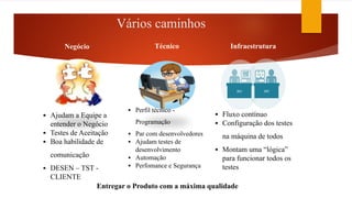 Vários caminhos
▪ Ajudam a Equipe a
entender o Negócio
▪ Testes de Aceitação
▪ Boa habilidade de
comunicação
▪ DESEN – TST -
CLIENTE
▪ Perfil técnico -
Programação
▪ Par com desenvolvedores
▪ Ajudam testes de
desenvolvimento
▪ Automação
▪ Perfomance e Segurança
▪ Fluxo contínuo
▪ Configuração dos testes
na máquina de todos
▪ Montam uma “lógica”
para funcionar todos os
testes
Entregar o Produto com a máxima qualidade
Negócio Técnico Infraestrutura
 
