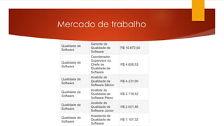 Mercado de trabalho
Qualidade de
Software
Gerente de
Qualidade de
Software
R$ 10.672,60
Qualidade de
Software
Coordenador,
Supervisor ou
Chefe de
Qualidade de
Software
R$ 4.826,53
Qualidade de
Software
Analista de
Qualidade de
Software Sênior
R$ 4.331,90
Qualidade de
Software
Analista de
Qualidade de
Software Pleno
R$ 2.718,52
Qualidade de
Software
Analista de
Qualidade de
Software Júnior
R$ 2.001,46
Qualidade de
Software
Assistente de
Qualidade de
Software
R$ 1.107,32
 