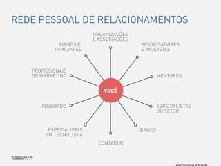 ORGANIZAÇÕES 
E ASSOCIAÇÕES 
PESQUISADORES 
E ANALISTAS 
MENTORES 
ESPECIALISTAS 
DO SETOR 
BANCO 
CONTADOR 
ESPECIALISTAS 
EM TECNOLOGIA 
ADVOGADO 
PROFISSIONAIS 
DE MARKETING 
AMIGOS E 
FAMILIARES 
VOCÊ 
REDE PESSOAL DE RELACIONAMENTOS 
 