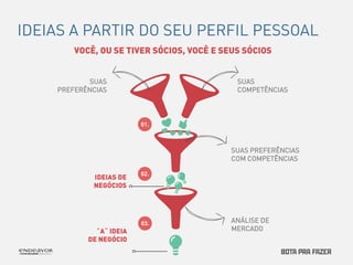 VOCÊ, OU SE TIVER SÓCIOS, VOCÊ E SEUS SÓCIOS 
SUAS 
PREFERÊNCIAS 
SUAS PREFERÊNCIAS 
COM COMPETÊNCIAS 
ANÁLISE DE 
MERCADO 
SUAS 
COMPETÊNCIAS 
“A” IDEIA 
DE NEGÓCIO 
IDEIAS DE 
NEGÓCIOS 
IDEIAS A PARTIR DO SEU PERFIL PESSOAL 
 