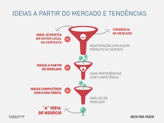 SUAS PREFERÊNCIAS 
COM COMPETÊNCIA 
ANÁLISE DE 
MERCADO 
INSATISFAÇÃO COM ALGUM 
PRODUTO OU SERVIÇO 
IDEIA JÁ EXISTIA 
EM OUTRO LOCAL 
OU CONTEXTO 
IDEIAS A PARTIR 
DO MERCADO 
IDEIAS COMPATÍVEIS 
COM O SEU PERFIL 
TENDÊNCIA 
DE MERCADO 
“A” IDEIA 
DE NEGÓCIO 
IDEIAS A PARTIR DO MERCADO E TENDÊNCIAS 
 