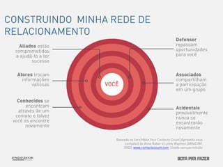 VOCÊ 
Acidentais 
provavelmente 
nunca se 
encontrarão 
novamente 
Associados 
compartilham 
a participação 
em um grupo 
Defensor 
repassam 
oportunidades 
para você 
Conhecidos se 
encontram 
através de um 
contato e talvez 
você os encontre 
novamente 
Atores trocam 
informações 
valiosas 
Aliados estão 
comprometidos 
a ajudá-lo a ter 
sucesso 
Baseado no livro Make Your Contacts Count [Aproveite seus 
contados] de Anne Baber e Lynne Waymon [AMACOM, 
2002]. www.contactscount.com. Usado com permissão 
CONSTRUINDO MINHA REDE DE 
RELACIONAMENTO 
 