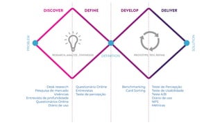 Questionário Online
Entrevistas
Teste de percepção
Desk research
Pesquisa de mercado
Vivências
Entrevista de profundidade
Questionários Online
Diário de uso
Teste de Percepção
Teste de Usabilidade
Teste A/B
Diário de uso
NPS
Métricas
Benchmarking
Card Sorting
 