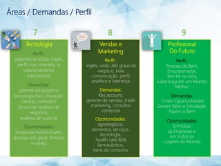 Áreas / Demandas / Perfil
Tecnologia
Perfil :
experiência sólida, inglês,
perfil mais interativo e
relacionamento
interpessoal
Demandas:
gerente de projetos/
tecnologia foco inovação,
Devops, consultor
funcional, analista de
negócios,
analista de suporte
Oportunidades:
empresas mobile e web,
startups em geral, fintechs
e varejo
Vendas e
Marketing
Perfil :
inglês, visão 360 graus do
negócio, boa
comunicação, perfil
analítico e liderança
Demandas:
Key account,
gerente de vendas, trade
marketing, consultor
comercial
Oportunidades:
agronegócio,
alimentos, serviços,
tecnologia,
health care B2B,
farmacêutico,
bens de consumo
Profissional
Do Futuro
Perfil :
Pessoas do Bem,
Entusiasmadas,
Tem Fé na Vida,
Esperança em um Mundo
Melhor
Demandas:
Criam Oportunidades
Geram Valor e Felicidade,
Fazem o Bem
Oportunidades:
Em todas
as Empresas e
em todos os
Lugares do Mundo
 