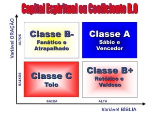 Classe B-     Classe A
 Fanático e     Sábio e
Atrapalhado    Vencedor



              Classe B+
Classe C       Retórico e
   Tolo         Vaidoso


   BAIXA        ALTA

                 Variável BÍBLIA
 