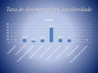 Taxa de desemprego vs. escolaridade