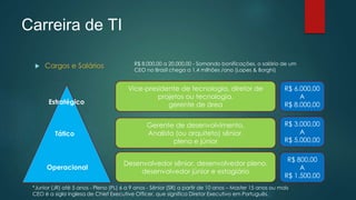 Carreira de TI
 Cargos e Salários
Estratégico
Operacional
Tático
Vice-presidente de tecnologia, diretor de
projetos ou tecnologia.
gerente de área
Gerente de desenvolvimento,
Analista (ou arquiteto) sênior.
pleno e júnior
Desenvolvedor sênior. desenvolvedor pleno.
desenvolvedor júnior e estagiário
R$ 6.000,00
A
R$ 8.000,00
*Junior (JR) até 5 anos - Pleno (PL) 6 a 9 anos - Sênior (SR) a partir de 10 anos – Master 15 anos ou mais
CEO é a sigla inglesa de Chief Executive Officer, que significa Diretor Executivo em Português.
R$ 3.000,00
A
R$ 5.000,00
R$ 800,00
A
R$ 1.500,00
R$ 8.000,00 a 20.000,00 - Somando bonificações, o salário de um
CEO no Brasil chega a 1,4 milhões /ano (Lopes & Borghi)
 