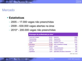 Mercado Estatísticas 2005 – 17.000 vagas não preenchidas 2009 – 630.000 vagas abertas na área 2010* - 200.000 vagas não preenchidas 