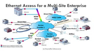 Bonded
T1/E1
Ethernet
Ethernet Access for a Multi-Site Enterprise
MSO/ Cable
Ethernet User to Network Interface (UNI)
Ethernet Network Network Interface (NNI)
COAX
Direct Fiber
WDM
Fiber
Service
Provider 2
TDM
Ethernet
Ethernet Ethernet
Ethernet
Ethernet
Ethernet
Ethernet
Direct Fiber
100Mbps/1Gbps/10 Gbps
SONET/ SDH
PON
Fiber
Ethernet
Service
Provider 1
Ethernet
Ethernet
WiMax
Ethernet
Packet Wireless
DS3/E3
(c) Anuradha Udunuwara
 