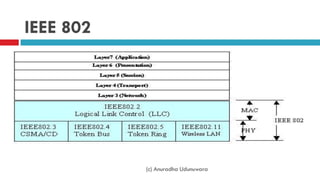 IEEE 802
(c) Anuradha Udunuwara
 