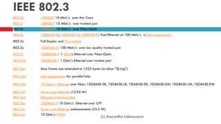 IEEE 802.3
802.3a 10BASE2 10 Mbit/s over thin Coax
802.3i 10BASE-T 10 Mbit/s over twisted pair
802.3j 10BASE-F 10 Mbit/s over Fiber-Optic
802.3u 100BASE-TX, 100BASE-T4, 100BASE-FX Fast Ethernet at 100 Mbit/s w/auto-negotiation
802.3x Full Duplex and flow control
802.3y 100BASE-T2 100 Mbit/s over low quality twisted pair
802.3z 1000BASE-X 1 Gbit/s Ethernet over Fiber-Optic
802.3ab 1000BASE-T 1 Gbit/s Ethernet over twisted pair
802.3ac Max frame size extended to 1522 bytes (to allow "Q-tag")
802.3ad Link aggregation for parallel links
802.3ae 10 Gbit/s Ethernet over fiber; 10GBASE-SR, 10GBASE-LR, 10GBASE-ER, 10GBASE-SW, 10GBASE-LW, 10GBASE-EW
802.3af Power over Ethernet (12.95 W)
802.3ah Ethernet in the First Mile
802.3an 10GBASE-T 10 Gbit/s Ethernet over UTP
802.3at Power over Ethernet enhancements (25.5 W)
802.3av 10 Gbit/s EPON
(c) Anuradha Udunuwara
 