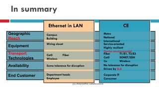 Equipment
Transport
Technologies
Availability
End Customer
Geographic
Reach
In summary
Ethernet in LAN CE
Department heads
Employee
Some tolerance for disruption
Cat5 Fiber
Wireless
Campus
Building
Wiring closet
Metro
National
International
Service-oriented
Highly resilient
Carrier environmental
Fiber T1/E1, T3/E3
Cat5 SONET/SDH
Cu Wireless
No tolerance for disruption
Driven by SLA
Corporate IT
Consumer
(c) Anuradha Udunuwara
 