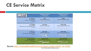 CE Service Matrix
(c) Anuradha Udunuwara
Source: http://metroethernetforum.org/page_loader.php?p_id=2262
 