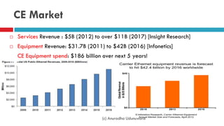 CE Market
 Services Revenue : $5B (2012) to over $11B (2017) [Insight Research]
 Equipment Revenue: $31.7B (2011) to $42B (2016) [Infonetics]
 CE Equipment spend: $186 billion over next 5 years!
(c) Anuradha Udunuwara
 