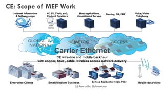 CE: Scope of MEF Work
SoHo & Residential Triple-PlaySmall/Medium BusinessEnterprise Clients Mobile data/video
HD TV, TVoD, VoD,
Content Providers
Video
Source
Gaming, DR, ERP Voice/Video
Telephony
Internet information
& Software apps
Host applications,
Consolidated Servers
Carrier Ethernet
CE wire-line and mobile backhaul
with copper, fiber , cable, wireless access network delivery
(c) Anuradha Udunuwara
 