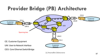 (c) Anuradha Udunuwara
Customer
Network
Customer
Network
Customer
Network
87
Provider Bridge (PB) Architecture
CE: Customer Equipment
UNI: User-to-Network Interface
CES: Core Ethernet Switch/Bridge
UNI-B
CES
CES
CE-A
UNI-A
UNI-C
CE-C
Spanning tree
CE-B
CES
 